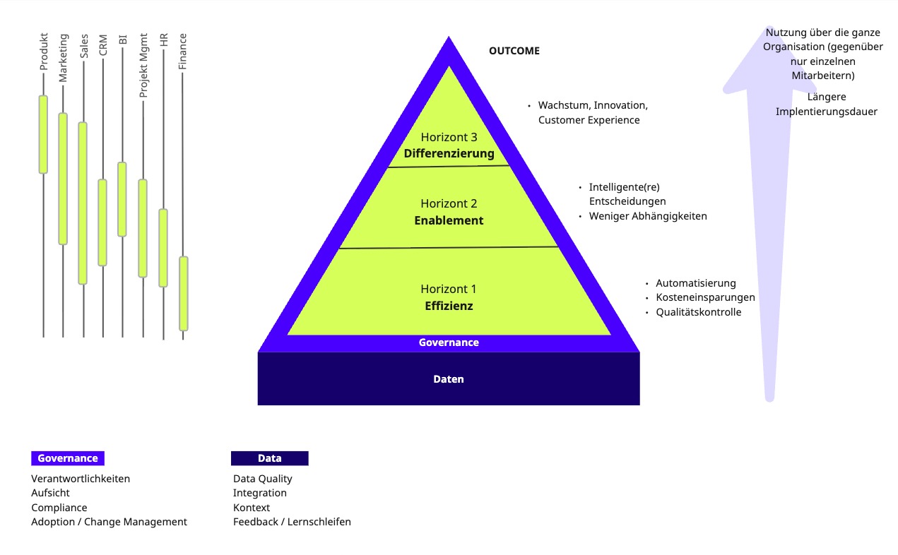 KI-Reifegrad-Horizonte-Modell
