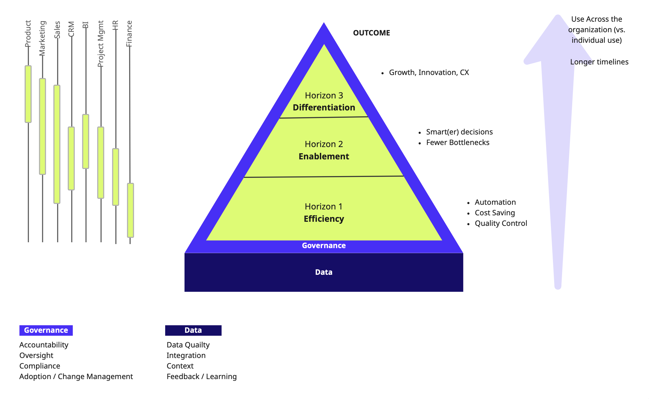 AI Maturity Horizons Model