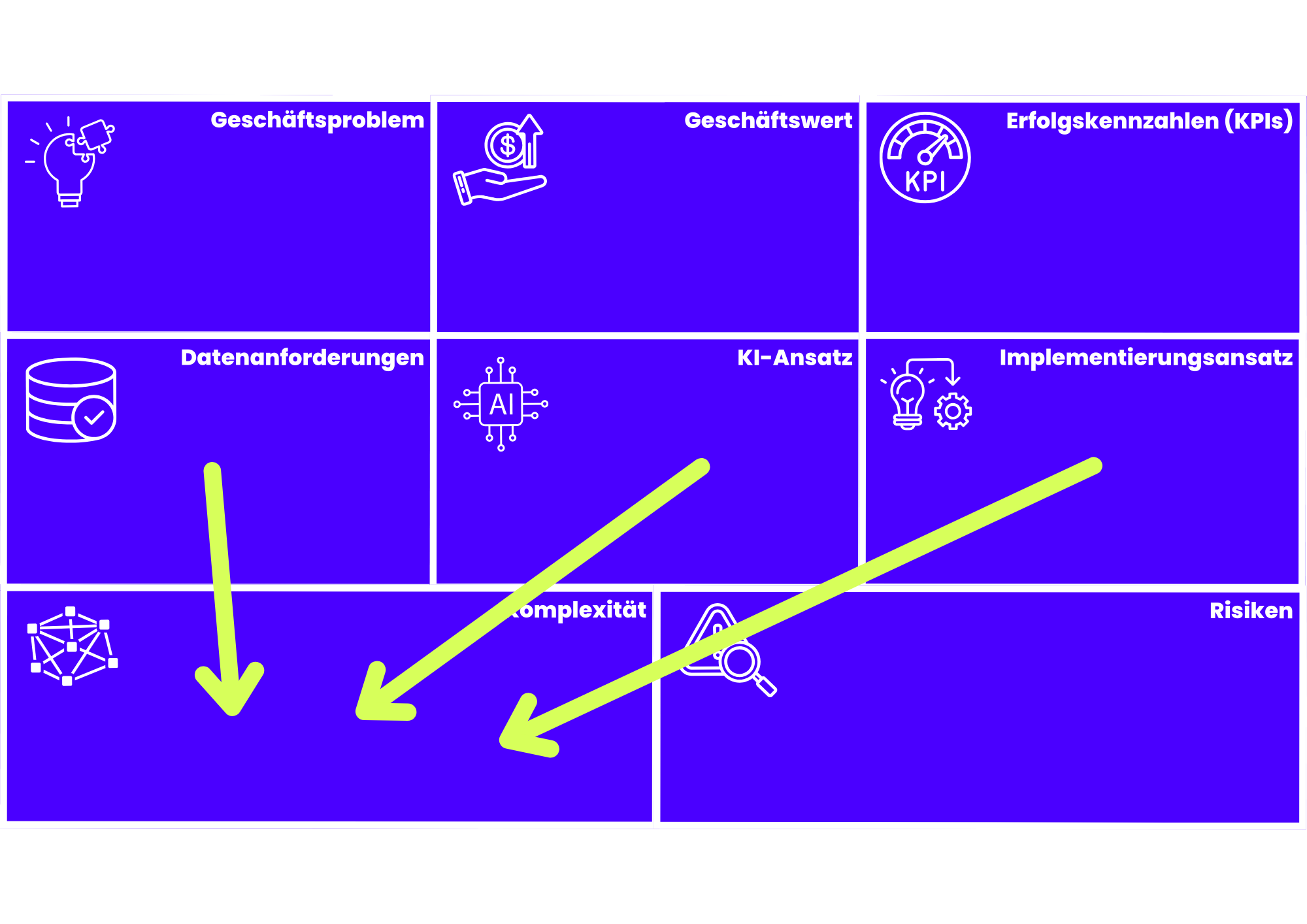 KI Use Case Canvas - Komplexität