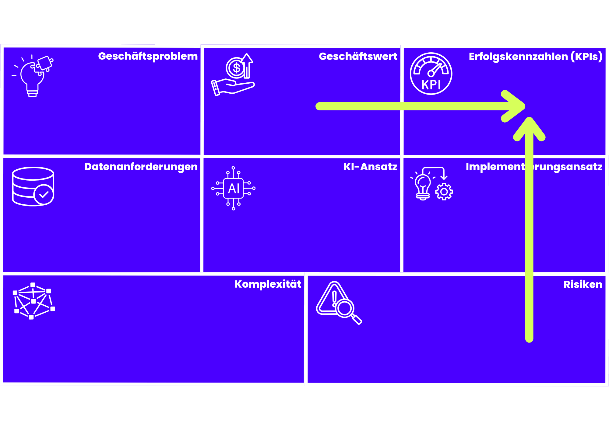 KI Use Case Canvas Werte vs Risiken
